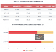 2025年1-8月百强房企新开盘建建面积9669.66
